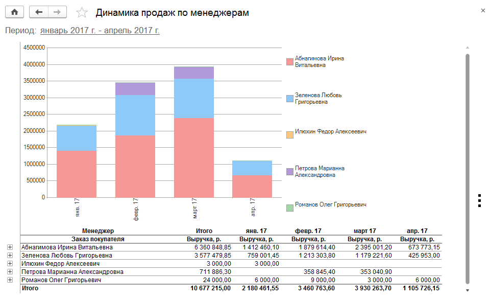 План продаж в 1с